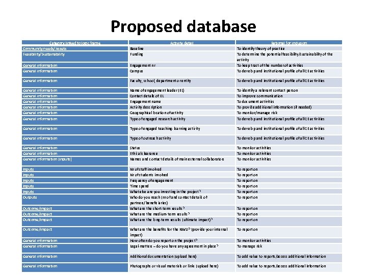 Proposed database Category linked to logic frame Community needs/Assets Feasibility/Sustainability Baseline Funding General information