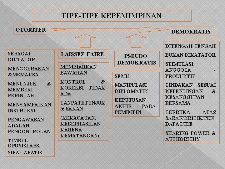 TIPE-TIPE KEPEMIMPINAN OTORITER DEMOKRATIS DITENGAH-TENGAH SEBAGAI DIKTATOR LAISSEZ-FAIRE MENGGERAKAN &MEMAKSA MEMBIARKAN BAWAHAN MENUNJUK MEMBERI