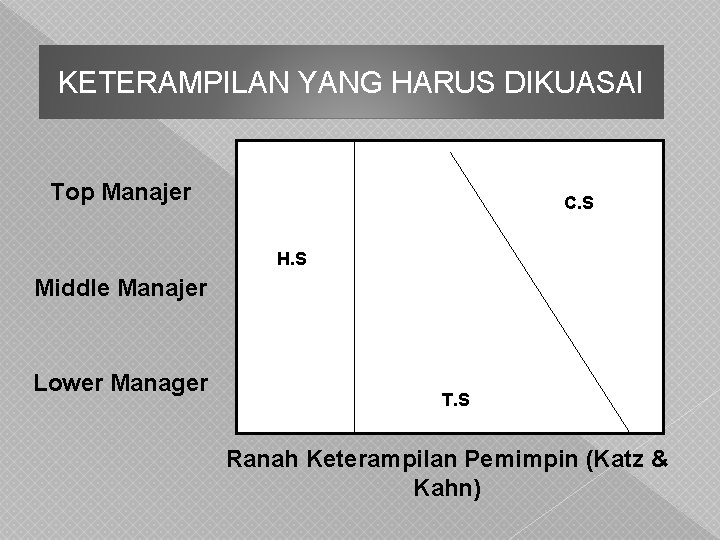 KETERAMPILAN YANG HARUS DIKUASAI Top Manajer C. S H. S Middle Manajer Lower Manager