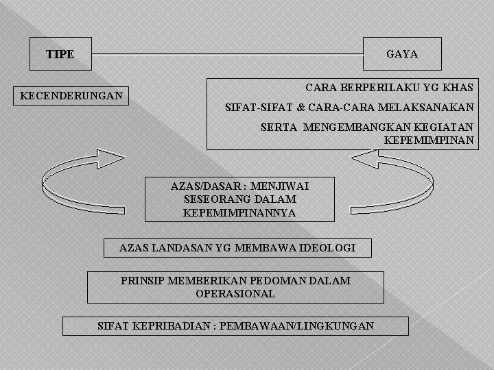 TIPE GAYA KECENDERUNGAN CARA BERPERILAKU YG KHAS SIFAT-SIFAT & CARA-CARA MELAKSANAKAN SERTA MENGEMBANGKAN KEGIATAN