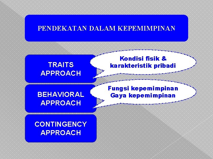 PENDEKATAN DALAM KEPEMIMPINAN TRAITS APPROACH BEHAVIORAL APPROACH CONTINGENCY APPROACH Kondisi fisik & karakteristik pribadi