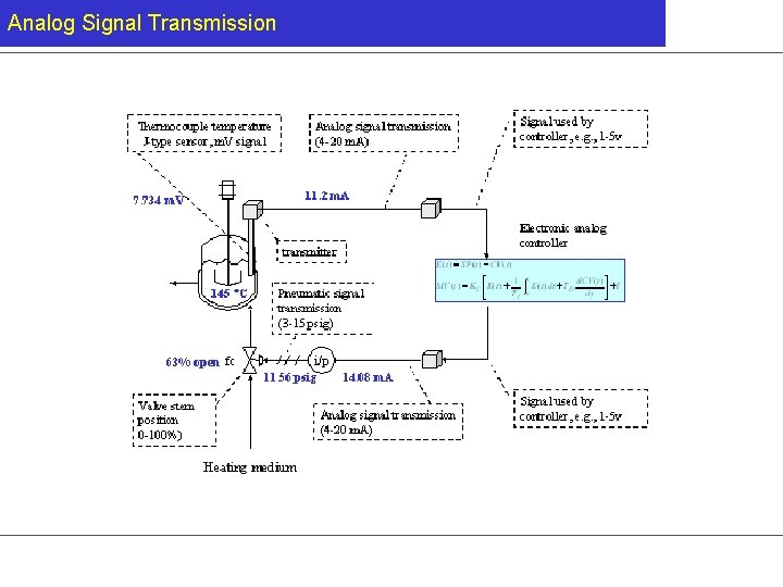Analog Signal Transmission 