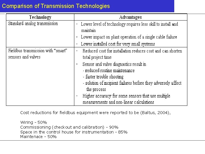 Comparison of Transmission Technologies Cost reductions for fieldbus equipment were reported to be (Baltus,