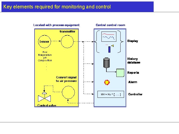 Key elements required for monitoring and control 