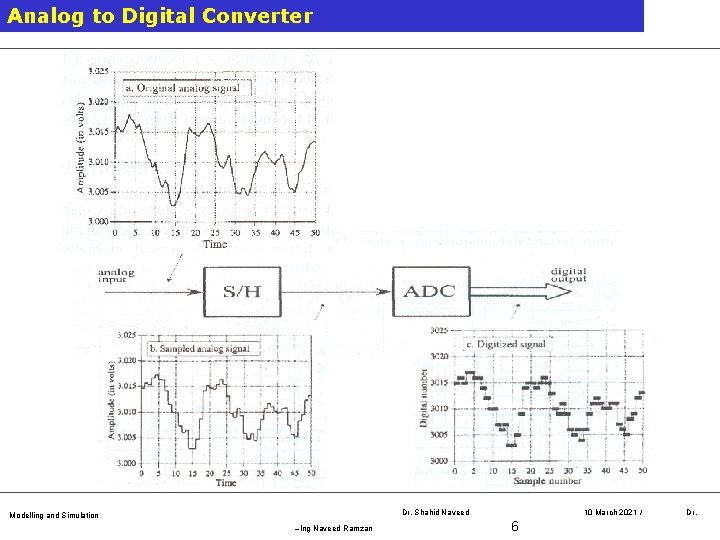 Analog to Digital Converter Dr. Shahid Naveed Modelling and Simulation –Ing Naveed Ramzan 10