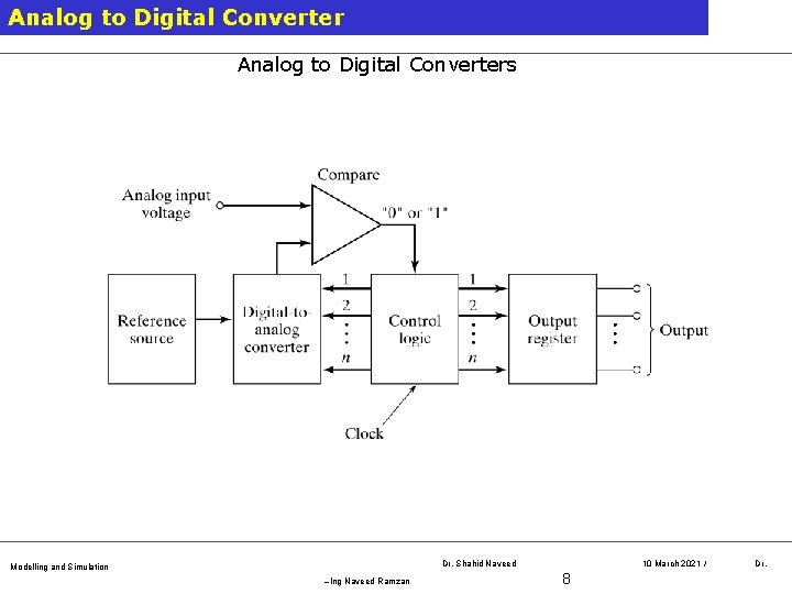 Analog to Digital Converters Dr. Shahid Naveed Modelling and Simulation –Ing Naveed Ramzan 10