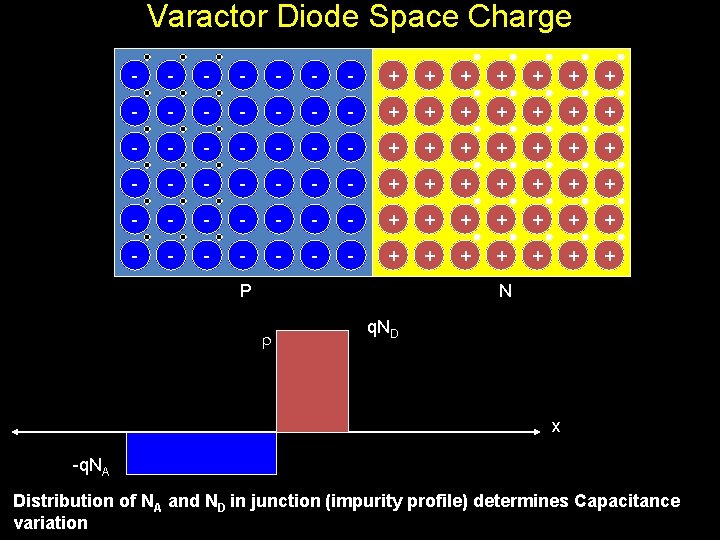 Varactor Diode Space Charge - - - - - - - + + +