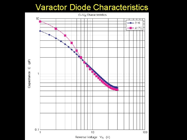 Varactor Diode Characteristics 