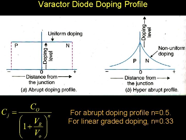 Varactor Diode Doping Profile For abrupt doping profile n=0. 5. For linear graded doping,