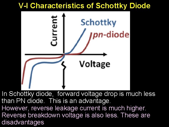 V-I Characteristics of Schottky Diode In Schottky diode, forward voltage drop is much less