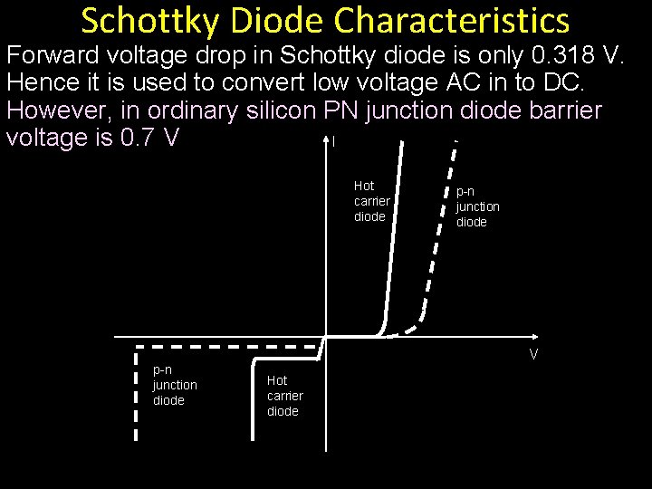 Schottky Diode Characteristics Forward voltage drop in Schottky diode is only 0. 318 V.