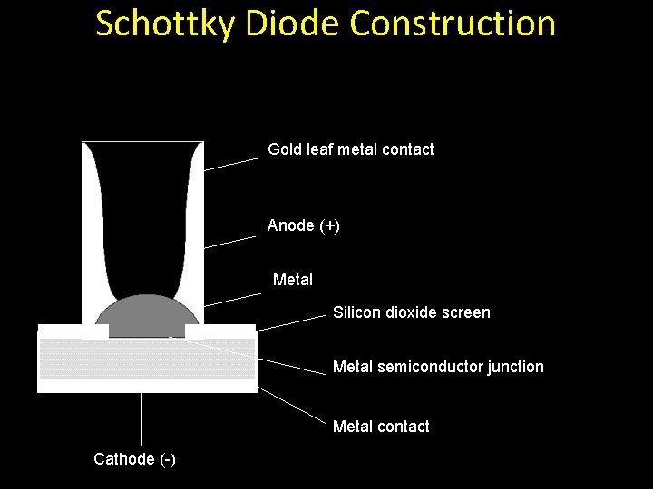 Schottky Diode Construction Gold leaf metal contact Anode (+) Metal Silicon dioxide screen Metal