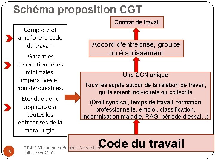 Schéma proposition CGT Contrat de travail Complète et améliore le code du travail. Garanties