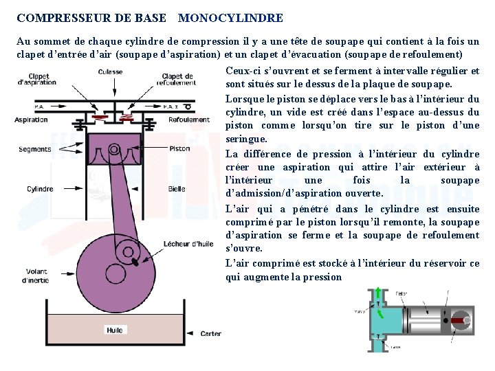 COMPRESSEUR DE BASE MONOCYLINDRE Au sommet de chaque cylindre de compression il y a