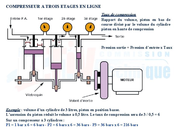 COMPRESSEUR A TROIS ETAGES EN LIGNE Taux de compression Rapport du volume, piston en