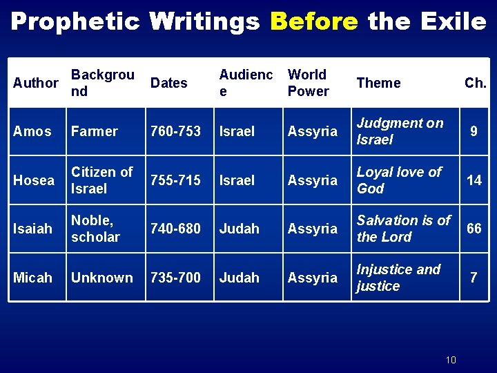 Prophetic Writings Before the Exile Author Backgrou nd Dates Audienc e World Power Theme