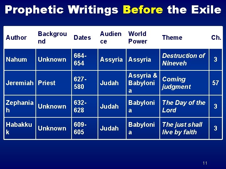 Prophetic Writings Before the Exile Author Backgrou nd Dates Audien ce World Power Nahum