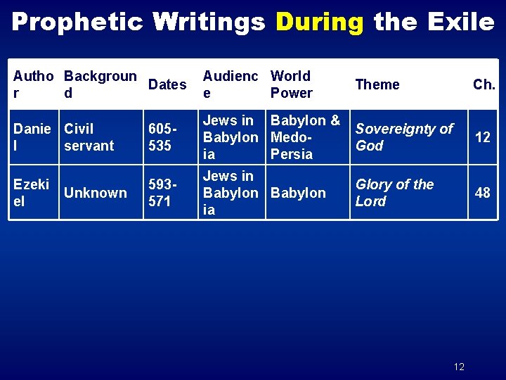 Prophetic Writings During the Exile Autho Backgroun Dates r d Audienc World e Power