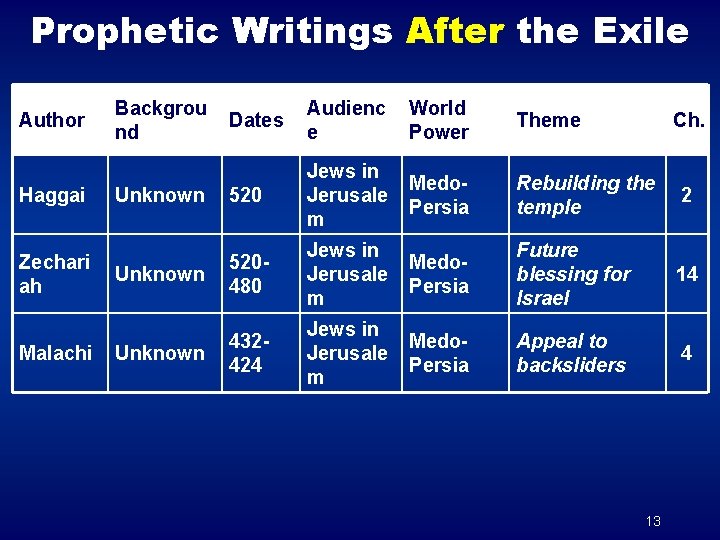 Prophetic Writings After the Exile Author Haggai Zechari ah Malachi Backgrou nd Dates Audienc