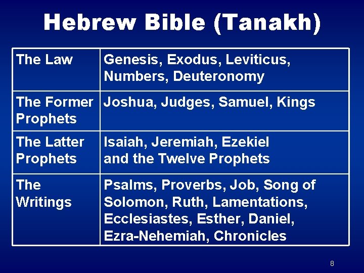 Hebrew Bible (Tanakh) The Law Genesis, Exodus, Leviticus, Numbers, Deuteronomy The Former Joshua, Judges,