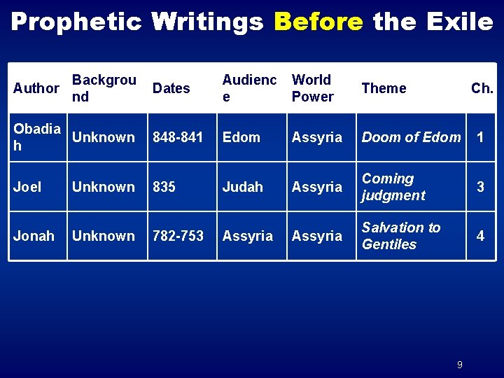 Prophetic Writings Before the Exile Dates Audienc e World Power Theme Obadia Unknown h