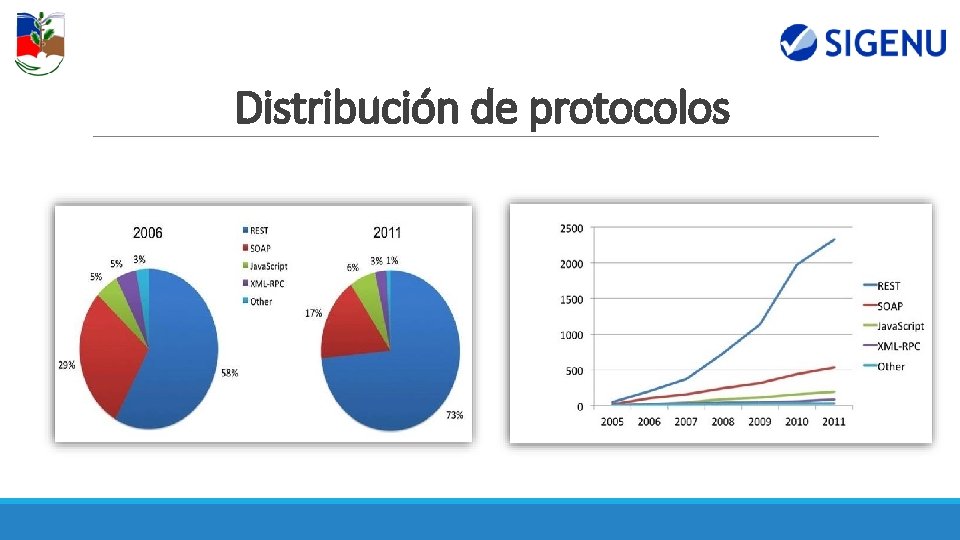Distribución de protocolos Distribución de protocolos