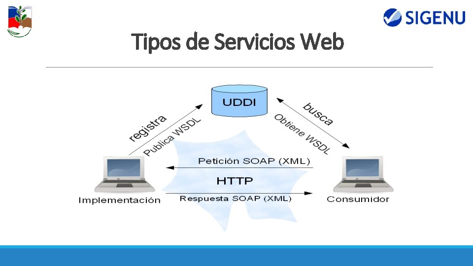 Tipos de Servicios Web Tipos de Servicios Web