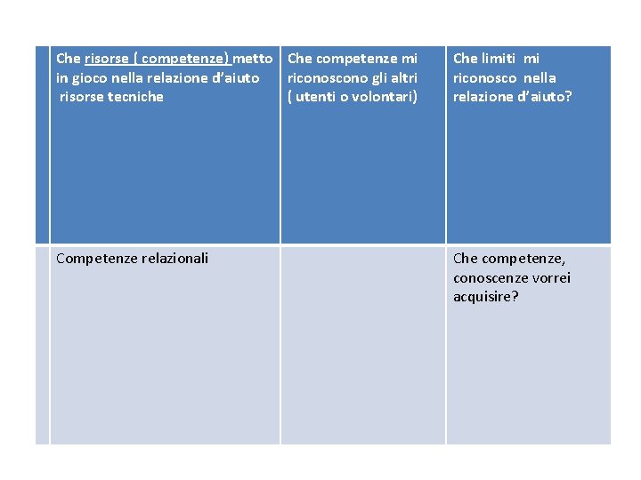 Che risorse ( competenze) metto Che competenze mi in gioco nella relazione d’aiuto riconoscono