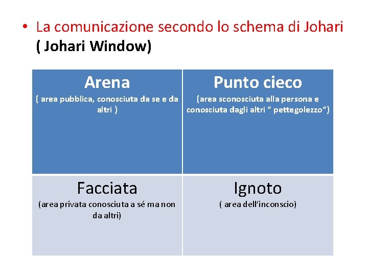  • La comunicazione secondo lo schema di Johari ( Johari Window) Arena Punto