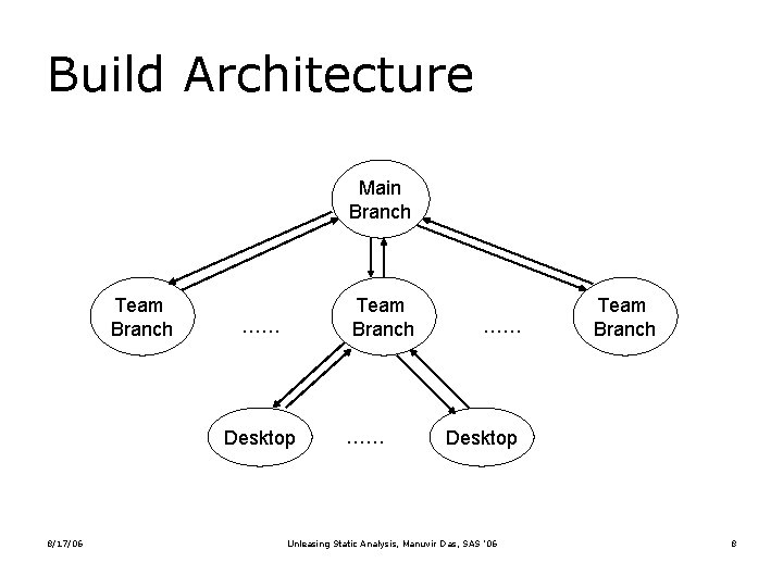 Build Architecture Main Branch Team Branch …… Desktop 8/17/06 …… …… Team Branch Desktop