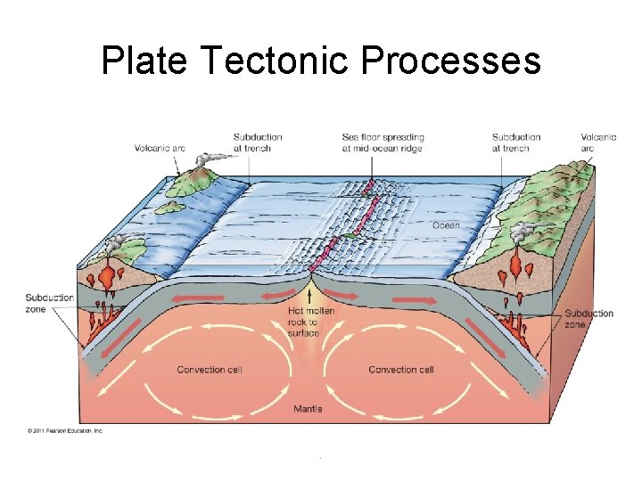 Plate Tectonic Processes . 