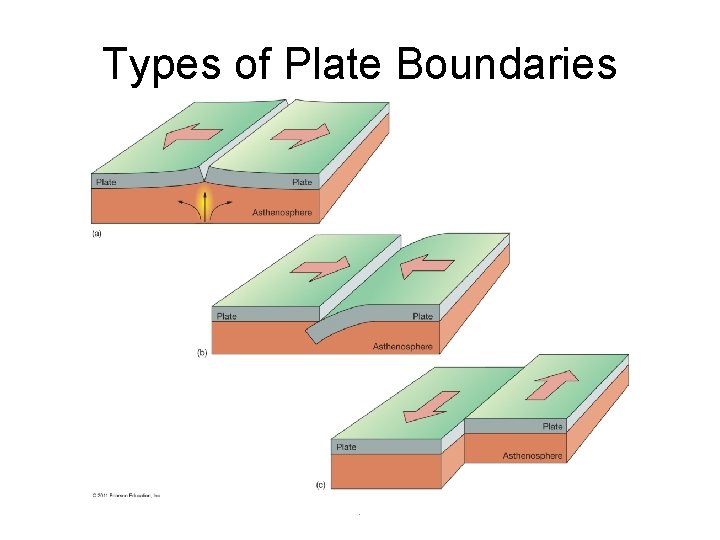 Types of Plate Boundaries . 