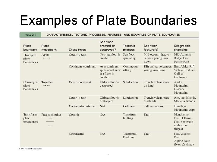 Examples of Plate Boundaries . 