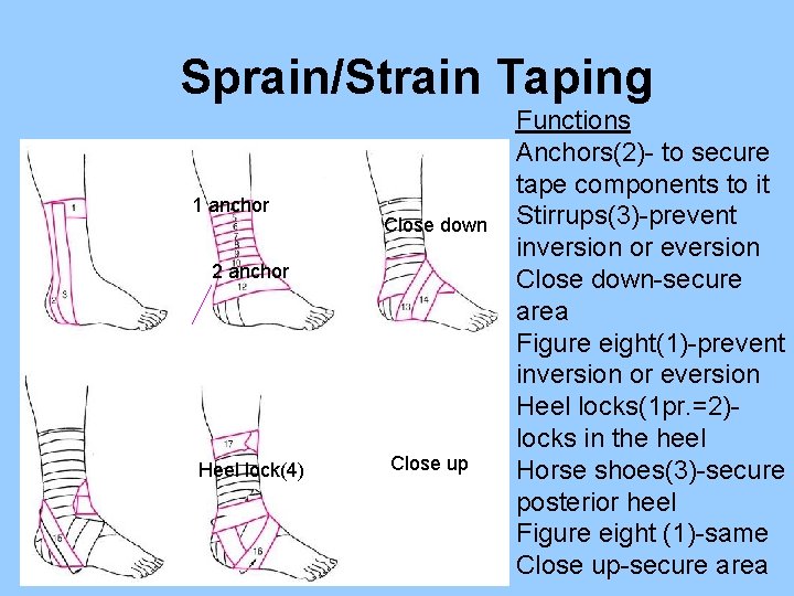 Sprain/Strain Taping 1 anchor Close down 2 anchor Heel lock(4) Close up Functions Anchors(2)-