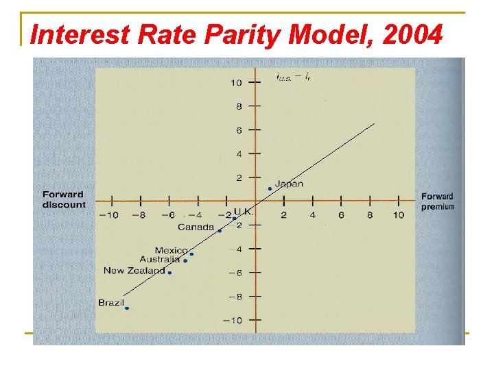 Interest Rate Parity Model, 2004 