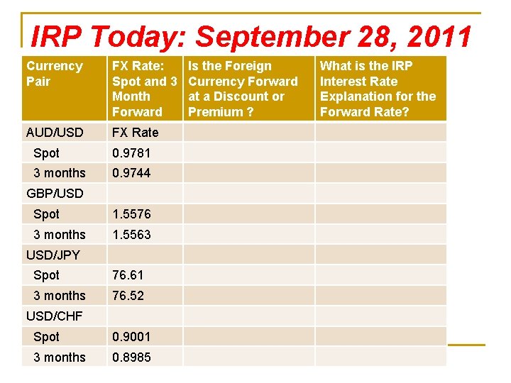 IRP Today: September 28, 2011 Currency Pair FX Rate: Spot and 3 Month Forward