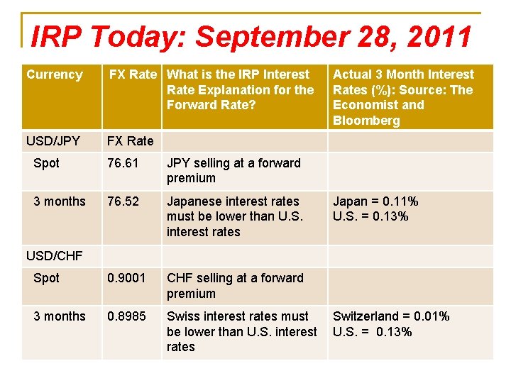 IRP Today: September 28, 2011 Currency FX Rate What is the IRP Interest Rate