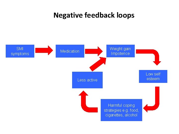 Negative feedback loops SMI symptoms Medication Weight gain Impotence Low self esteem Less active