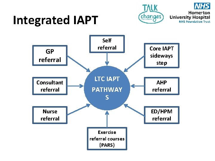 Integrated IAPT GP referral Consultant referral Self referral LTC IAPT PATHWAY S Nurse referral