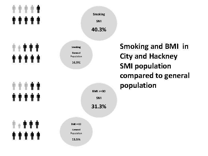 Smoking and BMI in City and Hackney SMI population compared to general population 