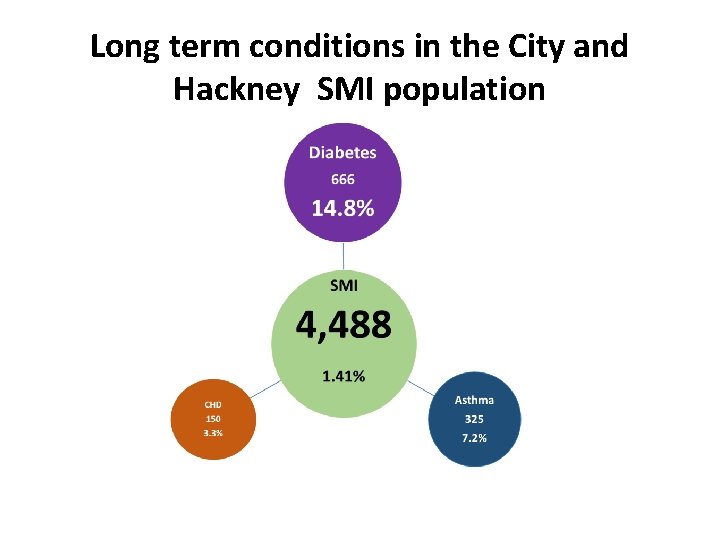 Long term conditions in the City and Hackney SMI population 