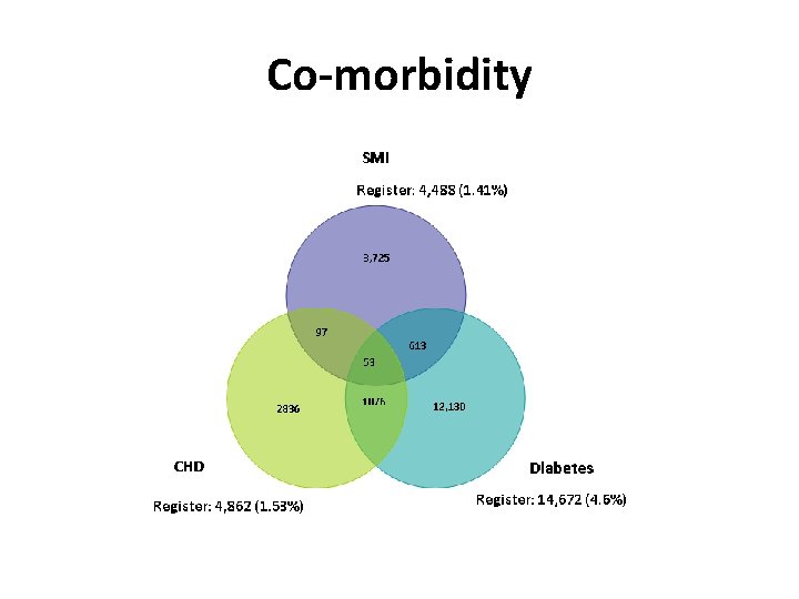 Co-morbidity 