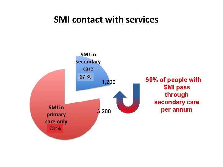 SMI contact with services 27 % 1, 200 3, 288 73 % 50% of