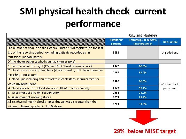 SMI physical health check current performance 29% below NHSE target 