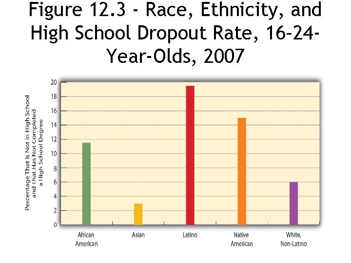 Figure 12. 3 - Race, Ethnicity, and High School Dropout Rate, 16– 24 Year-Olds,