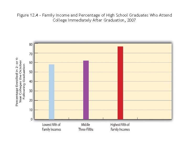 Figure 12. 4 - Family Income and Percentage of High School Graduates Who Attend