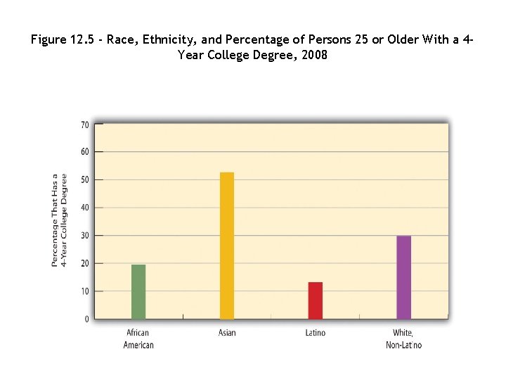 Figure 12. 5 - Race, Ethnicity, and Percentage of Persons 25 or Older With