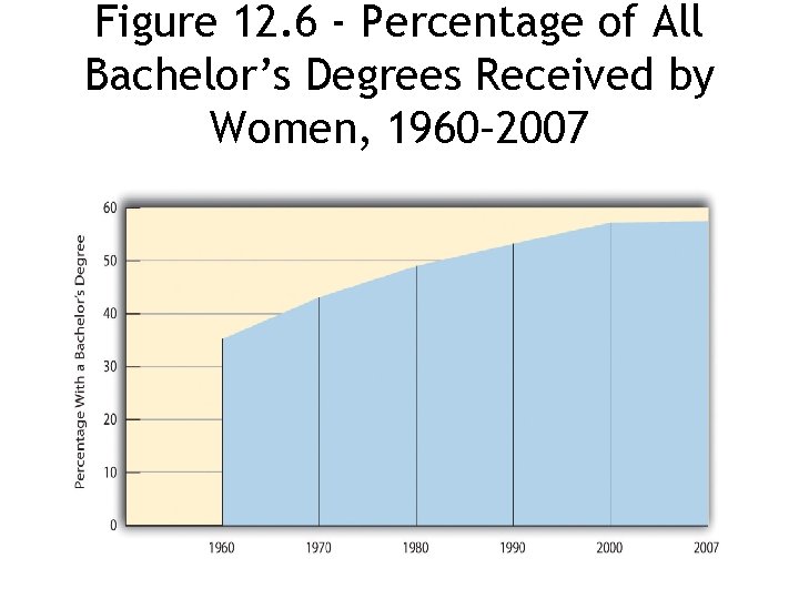 Figure 12. 6 - Percentage of All Bachelor’s Degrees Received by Women, 1960– 2007