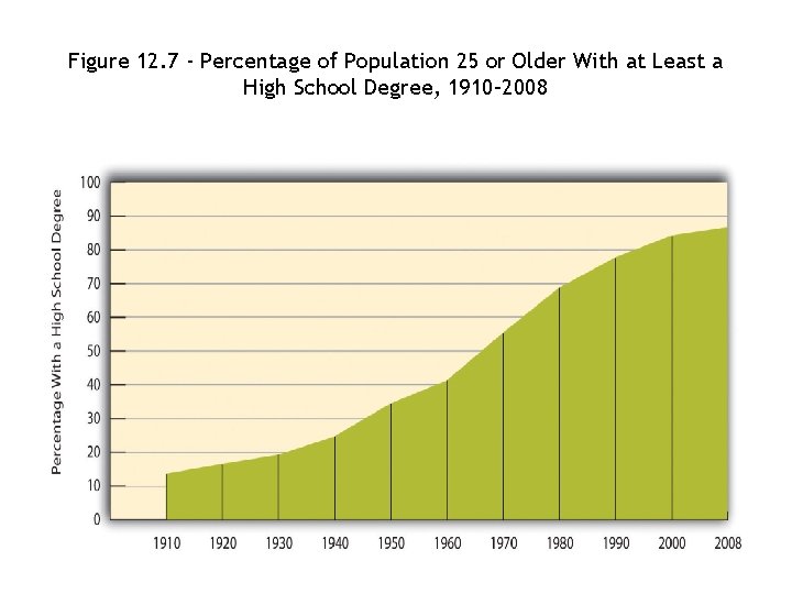 Figure 12. 7 - Percentage of Population 25 or Older With at Least a