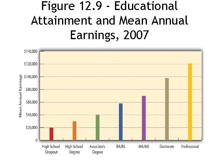 Figure 12. 9 - Educational Attainment and Mean Annual Earnings, 2007 12 -16 